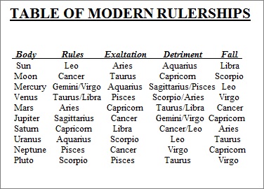 As based upon the work of astrologer Isabel Hickey.